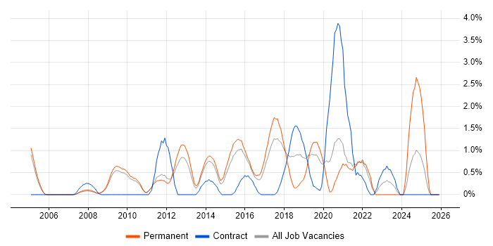 R job vacancy trend in West End of London