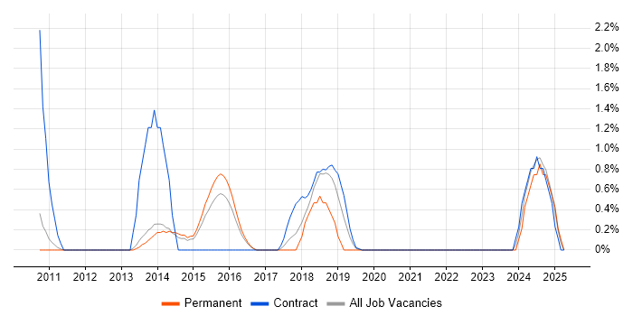 Job vacancy trend for Rapid Prototyping in West End of London Job vacancy trend for Rapid Prototyping in West End of London