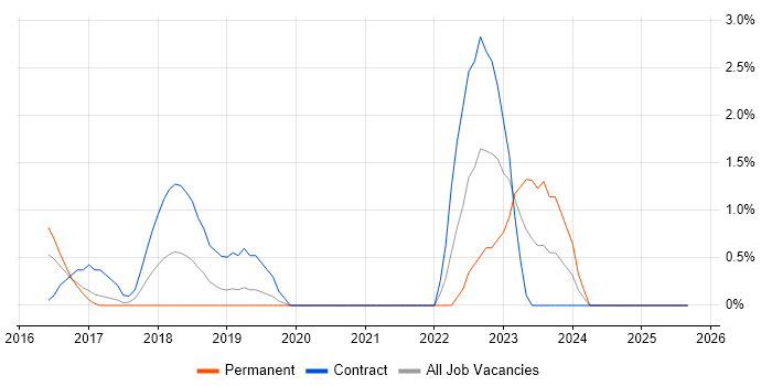 RBAC job vacancy trend in West End of London RBAC job vacancy trend in West End of London