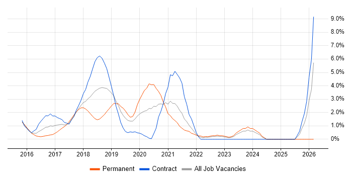 React Developer job vacancy trend in West End of London