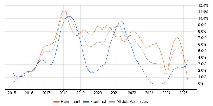 Job vacancy trend for React in West End of London Job vacancy trend for React in West End of London
