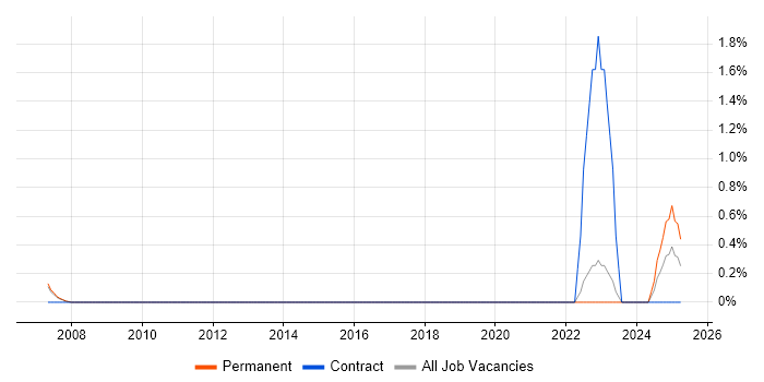 Job vacancy trend for Red Team in West End of London