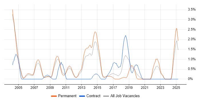 Job vacancy trend for Refactoring in West End of London