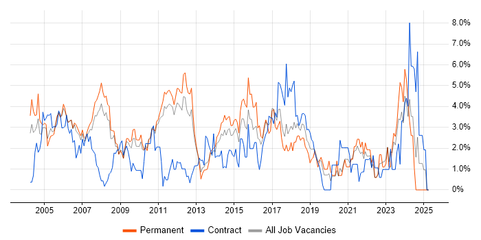 Job vacancy trend for Relational Database in West End of London Job vacancy trend for Relational Database in West End of London