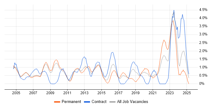 Job vacancy trend for Release Management in West End of London Job vacancy trend for Release Management in West End of London