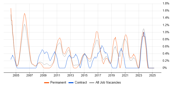 Job vacancy trend for Resource Management in West End of London Job vacancy trend for Resource Management in West End of London