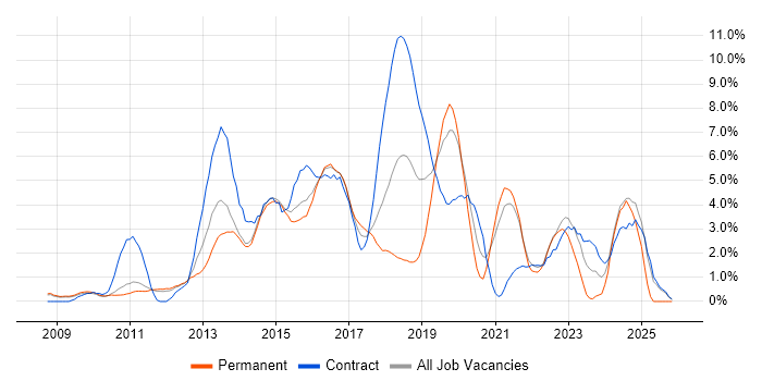 REST job vacancy trend in West End of London