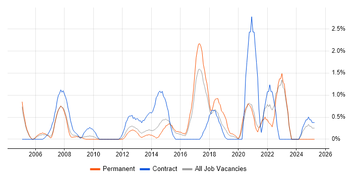 Job vacancy trend for Risk Assessment in West End of London Job vacancy trend for Risk Assessment in West End of London