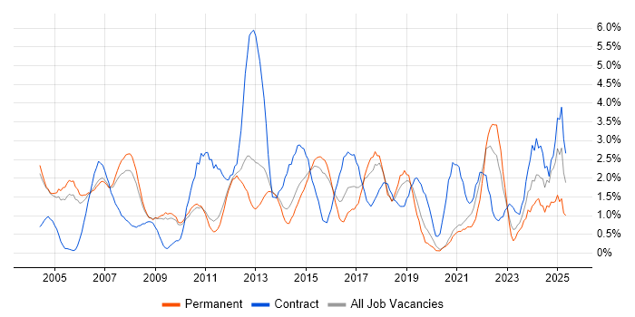Job vacancy trend for Risk Management in West End of London