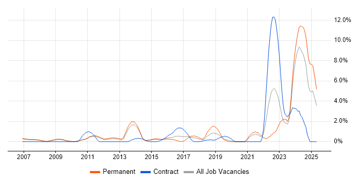 Job vacancy trend for Root Cause Analysis in West End of London Job vacancy trend for Root Cause Analysis in West End of London