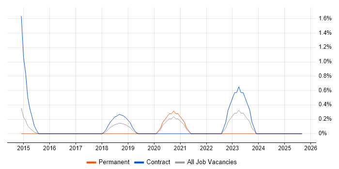Runbook job vacancy trend in West End of London Runbook job vacancy trend in West End of London