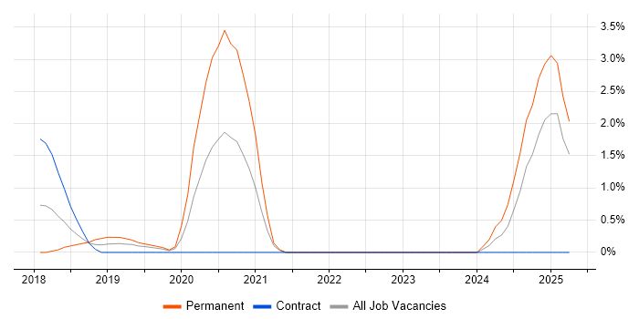 Job vacancy trend for Rust in West End of London