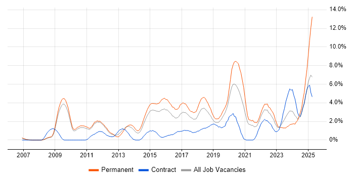 Job vacancy trend for SaaS in West End of London Job vacancy trend for SaaS in West End of London
