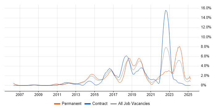 Job vacancy trend for Salesforce in West End of London Job vacancy trend for Salesforce in West End of London