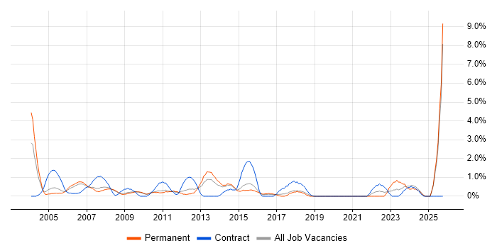 SAP Consultant job vacancy trend in West End of London