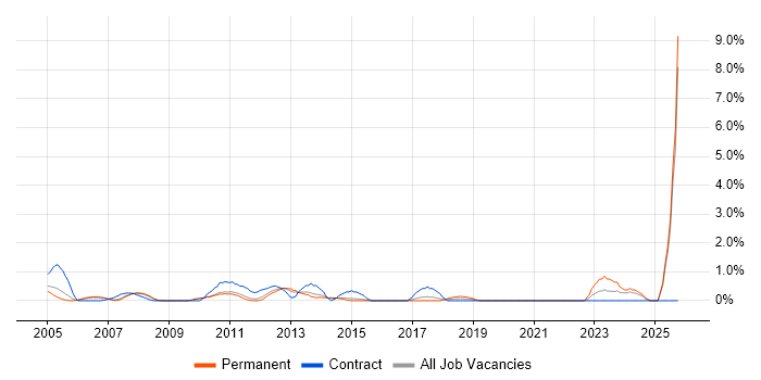 SAP FI/CO job vacancy trend in West End of London