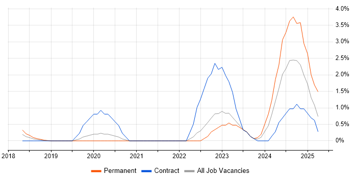 Job vacancy trend for SAP S/4HANA in West End of London Job vacancy trend for SAP S/4HANA in West End of London