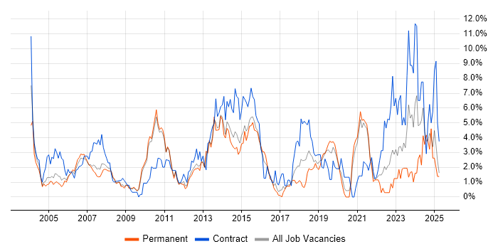 Job vacancy trend for SAP in West End of London Job vacancy trend for SAP in West End of London