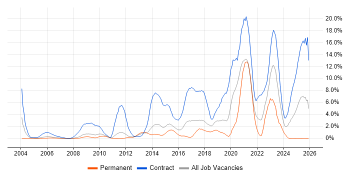 SC Cleared job vacancy trend in West End of London