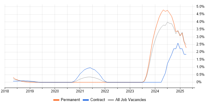 Job vacancy trend for scikit-learn in West End of London Job vacancy trend for scikit-learn in West End of London