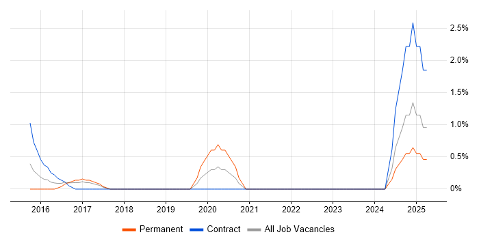 Job vacancy trend for SciPy in West End of London Job vacancy trend for SciPy in West End of London