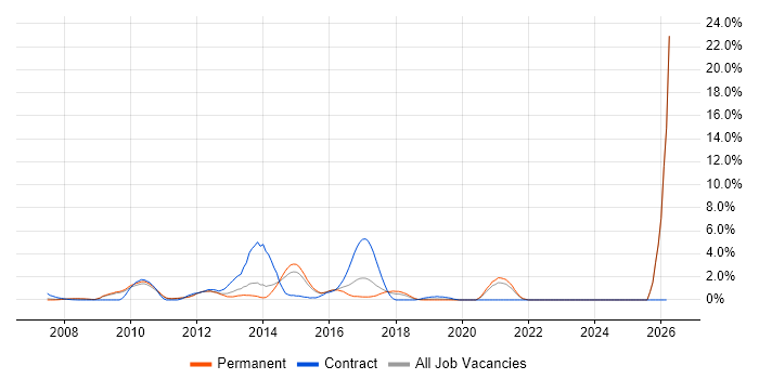 SCOM job vacancy trend in West End of London