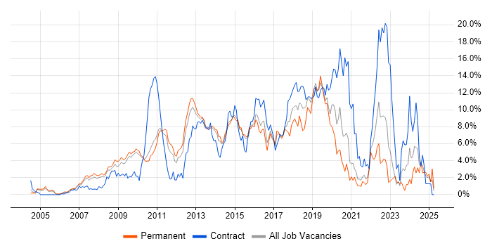 Job vacancy trend for Scrum in West End of London Job vacancy trend for Scrum in West End of London