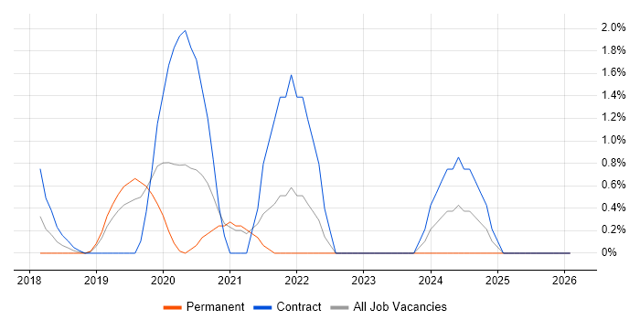 SD-WAN job vacancy trend in West End of London