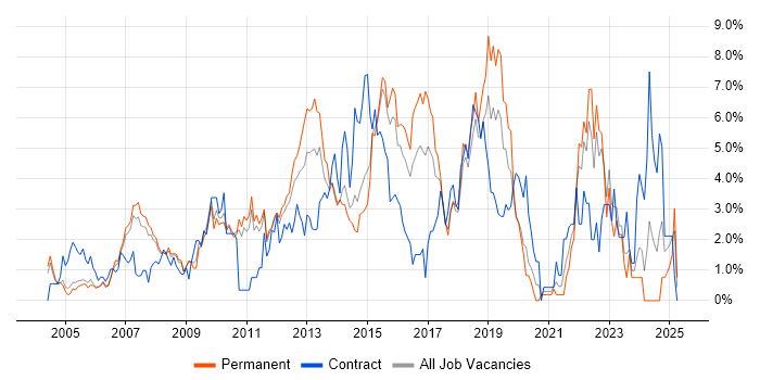 Job vacancy trend for SDLC in West End of London Job vacancy trend for SDLC in West End of London