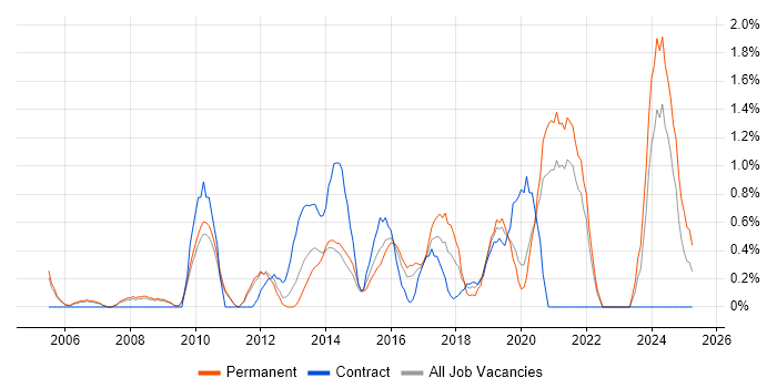 Job vacancy trend for Security Analyst in West End of London