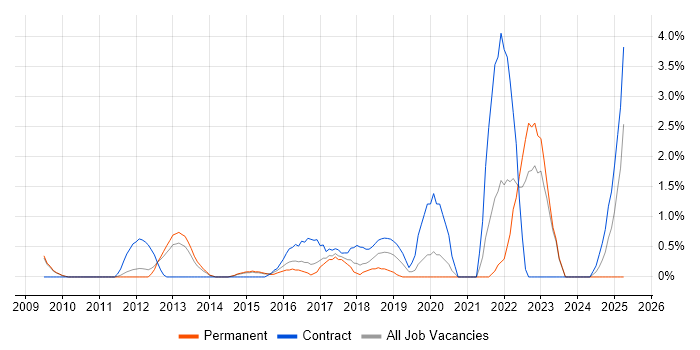 Job vacancy trend for Security Architect in West End of London Job vacancy trend for Security Architect in West End of London