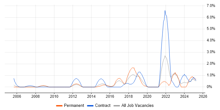 Job vacancy trend for Security Architecture in West End of London Job vacancy trend for Security Architecture in West End of London