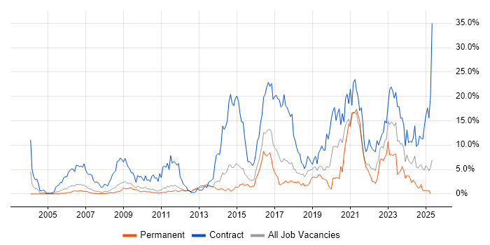 Job vacancy trend for Security Cleared in West End of London Job vacancy trend for Security Cleared in West End of London