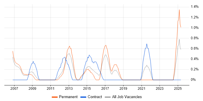 Job vacancy trend for Security Consultant in West End of London Job vacancy trend for Security Consultant in West End of London