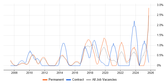Security Engineer job vacancy trend in West End of London
