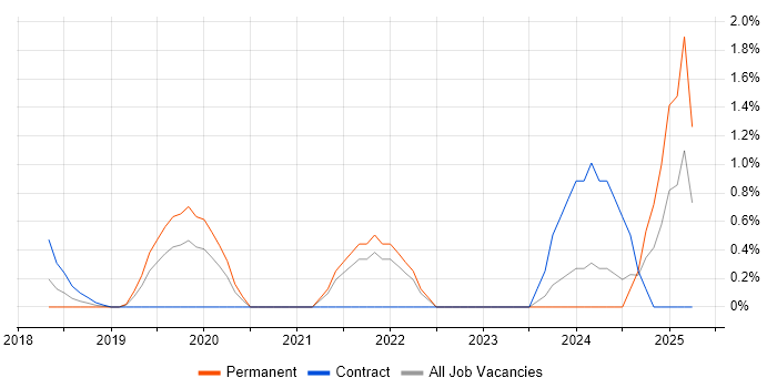 Job vacancy trend for Security Posture in West End of London Job vacancy trend for Security Posture in West End of London