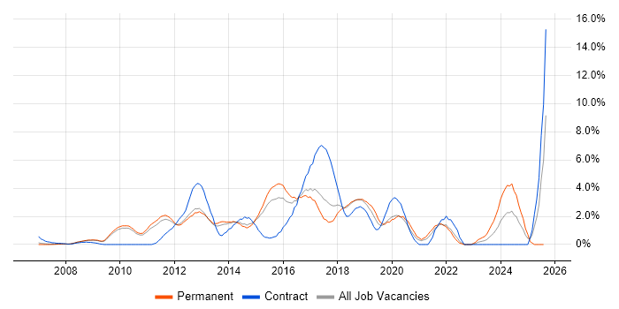 Job vacancy trend for Selenium in West End of London