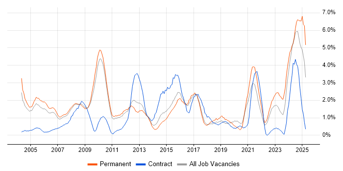 Job vacancy trend for Senior Analyst in West End of London