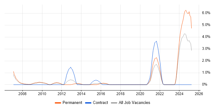 Job vacancy trend for Senior Data Analyst in West End of London