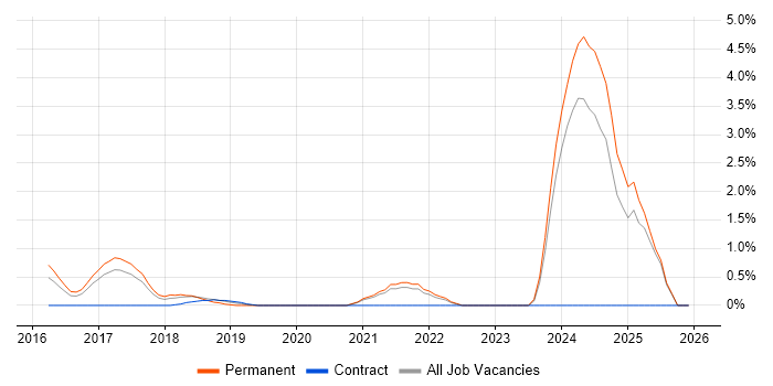 Senior Data Scientist job vacancy trend in West End of London