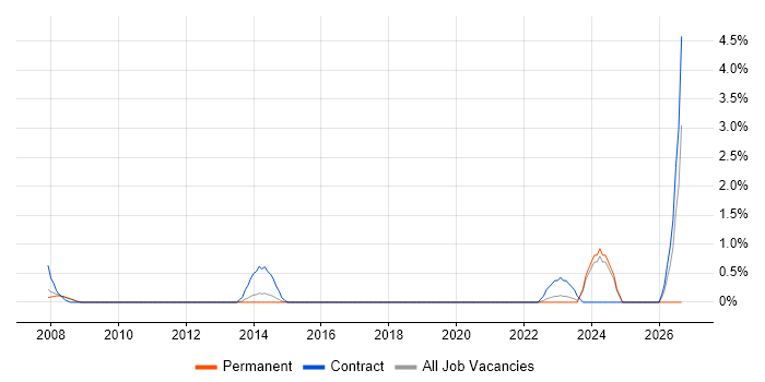 Senior Delivery Manager job vacancy trend in West End of London