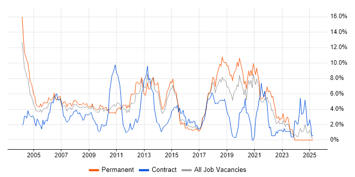 Job vacancy trend for Senior Developer in West End of London Job vacancy trend for Senior Developer in West End of London