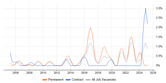 Job vacancy trend for Senior Infrastructure Engineer in West End of London Job vacancy trend for Senior Infrastructure Engineer in West End of London