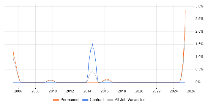 Job vacancy trend for Senior Network Analyst in West End of London