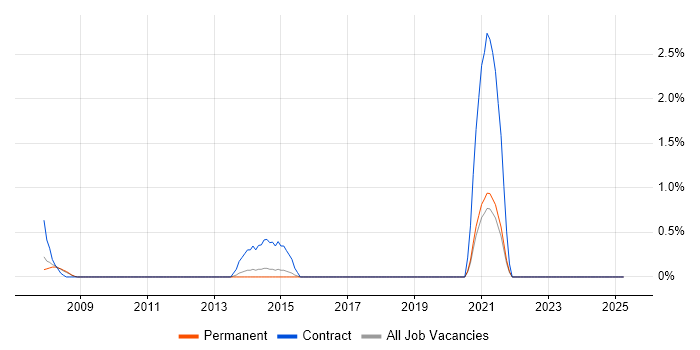 Job vacancy trend for Senior Service Manager in West End of London Job vacancy trend for Senior Service Manager in West End of London