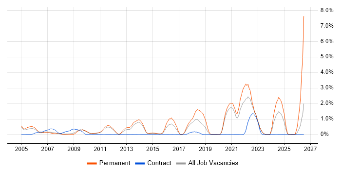 Senior Software Engineer job vacancy trend in West End of London