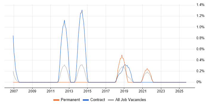 Senior Solutions Architect job vacancy trend in West End of London
