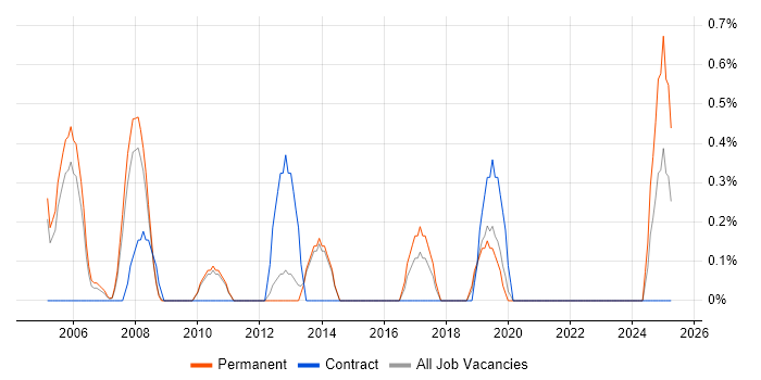 Job vacancy trend for Senior Tester in West End of London
