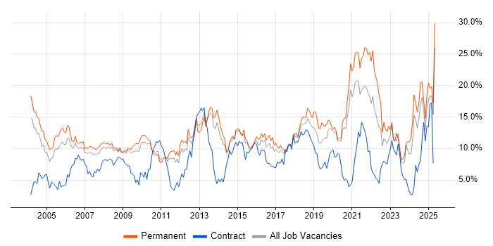 Job vacancy trend for Senior in West End of London Job vacancy trend for Senior in West End of London