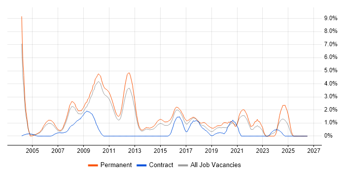 SEO job vacancy trend in West End of London